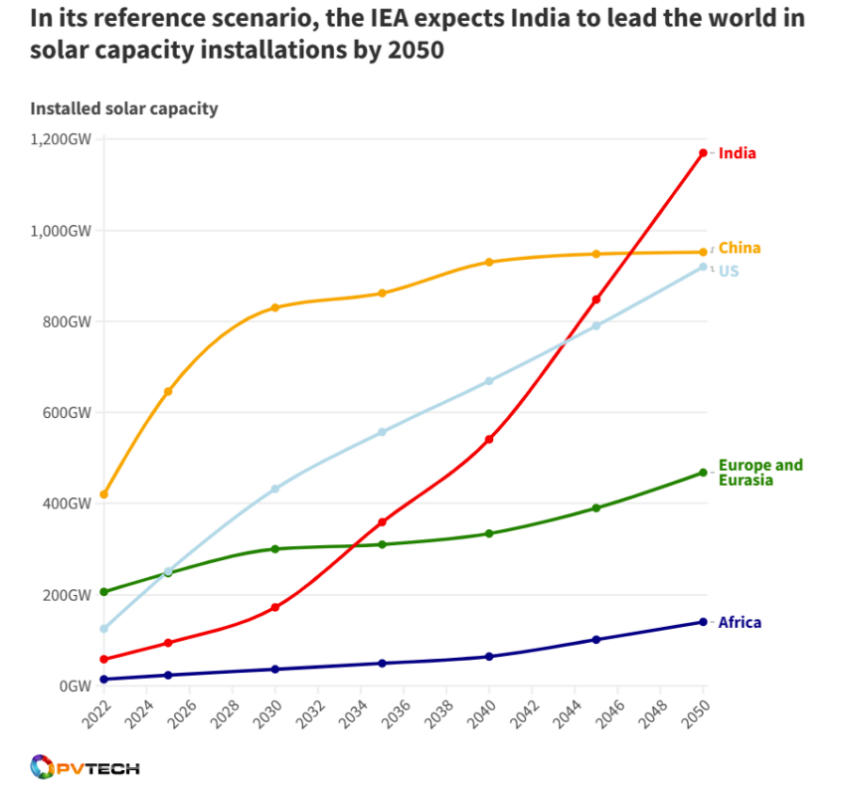 Indiens solenergianlæg vil rangere først i verden!